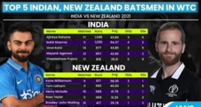 WTC: Heavy-scoring Indians have edge over NZ batsmen