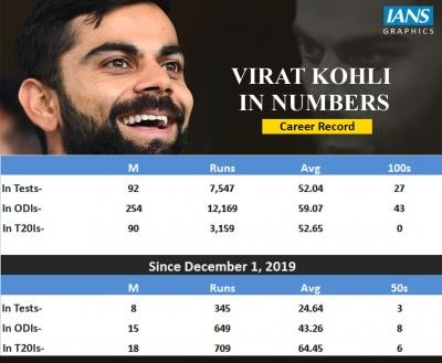  Kohli's batting struggles in Tests mental, not technical
